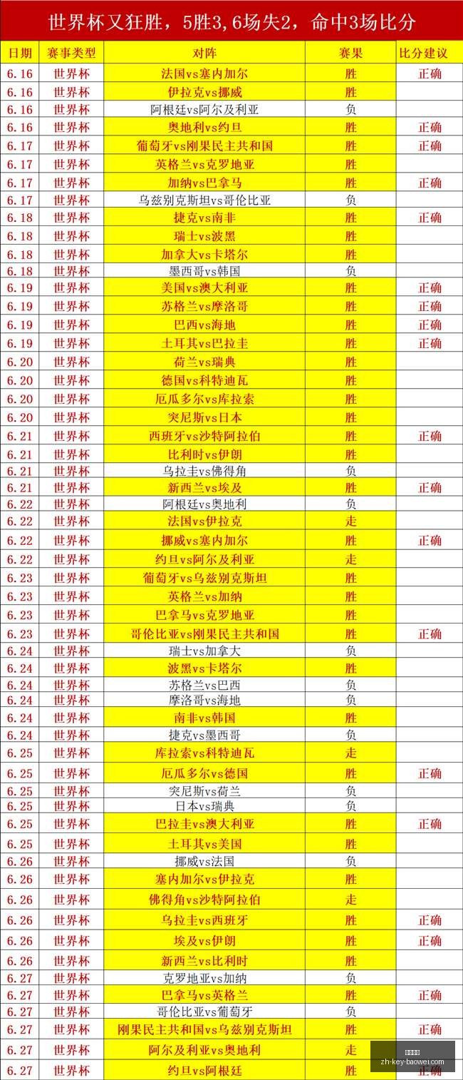 世界杯三连,冠达成,胜辉煌再续,宝威体育官网,宝威体育App,宝威体育下载,宝威体育直播,宝威体育娱乐