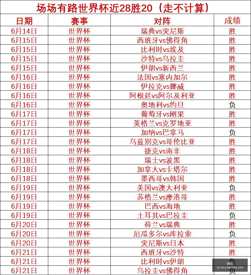 世界杯精华,回顾,昨夜,宝威体育官网,宝威体育App,宝威体育下载,宝威体育直播,宝威体育娱乐